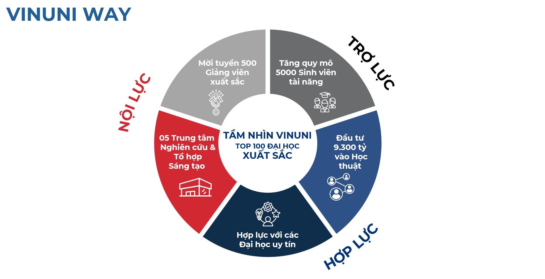 VinUni tự tin với Chiến lược kết hợp Nội lực-Hợp lực và Trợ lực