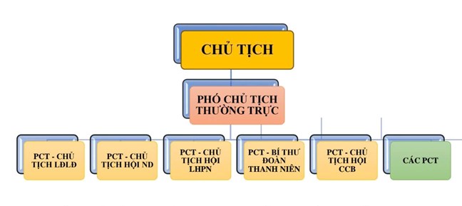 Từ 1/7: MTTQ và các tổ chức chính trị-xã hội hoạt động theo mô hình mới, các Hội quần chúng sẽ tiếp tục sắp xếp theo hướng dẫn