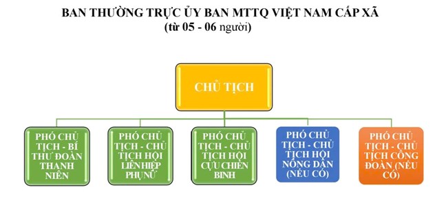 Từ 1/7: MTTQ và các tổ chức chính trị-xã hội hoạt động theo mô hình mới, các Hội quần chúng sẽ tiếp tục sắp xếp theo hướng dẫn