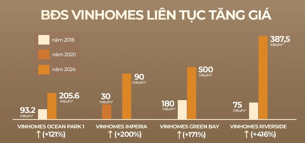 Các đô thị “vùng ven” của Vinhomes đều chứng kiến sự tăng vọt của giá trị bất động sản sau khi hạ tầng, tiện ích hoàn thiện, cộng đồng cư dân hình thành 