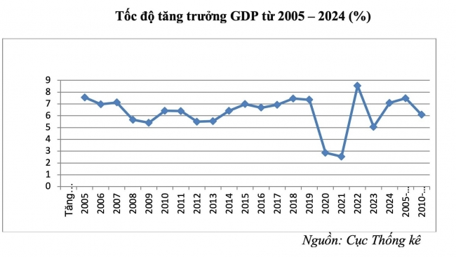Tăng trưởng GDP và bài toán niềm tin của khu vực kinh tế tư nhân