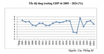 Tăng trưởng GDP và bài toán niềm tin của khu vực kinh tế tư nhân