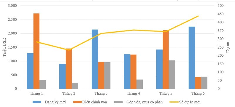 Vốn đầu tư nước ngoài tăng tốc, 6 tháng đạt hơn 21,51 tỷ USD