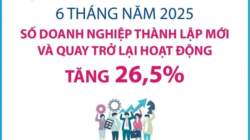 Số doanh nghiệp thành lập mới và quay trở lại hoạt động tăng 26,5%