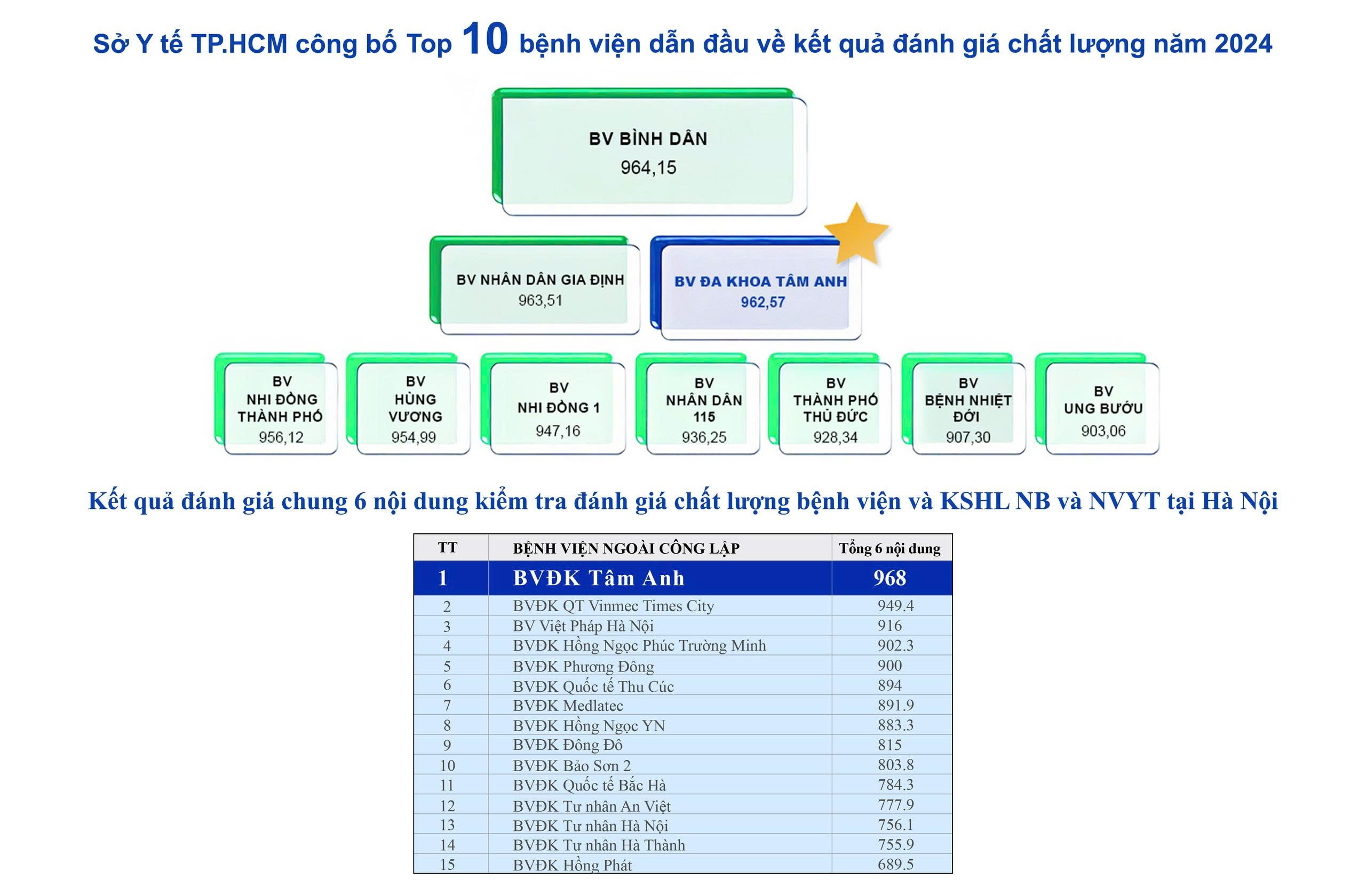 BVĐK Tâm Anh TP.HCM là đơn vị duy nhất khối y tế tư nhân có mặt trong top 10 bệnh viện tốt nhất TP.HCM. BVĐK Tâm Anh Hà Nội đứng đầu chất lượng trong bảng xếp hạng toàn bộ các bệnh viện công lập và tư nhân tại Hà Nội.