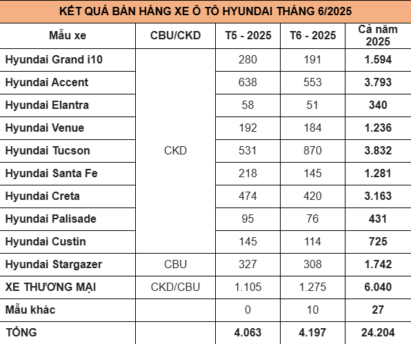 TC GROUP bán gần 4.200 xe ô tô trong tháng 6/2025