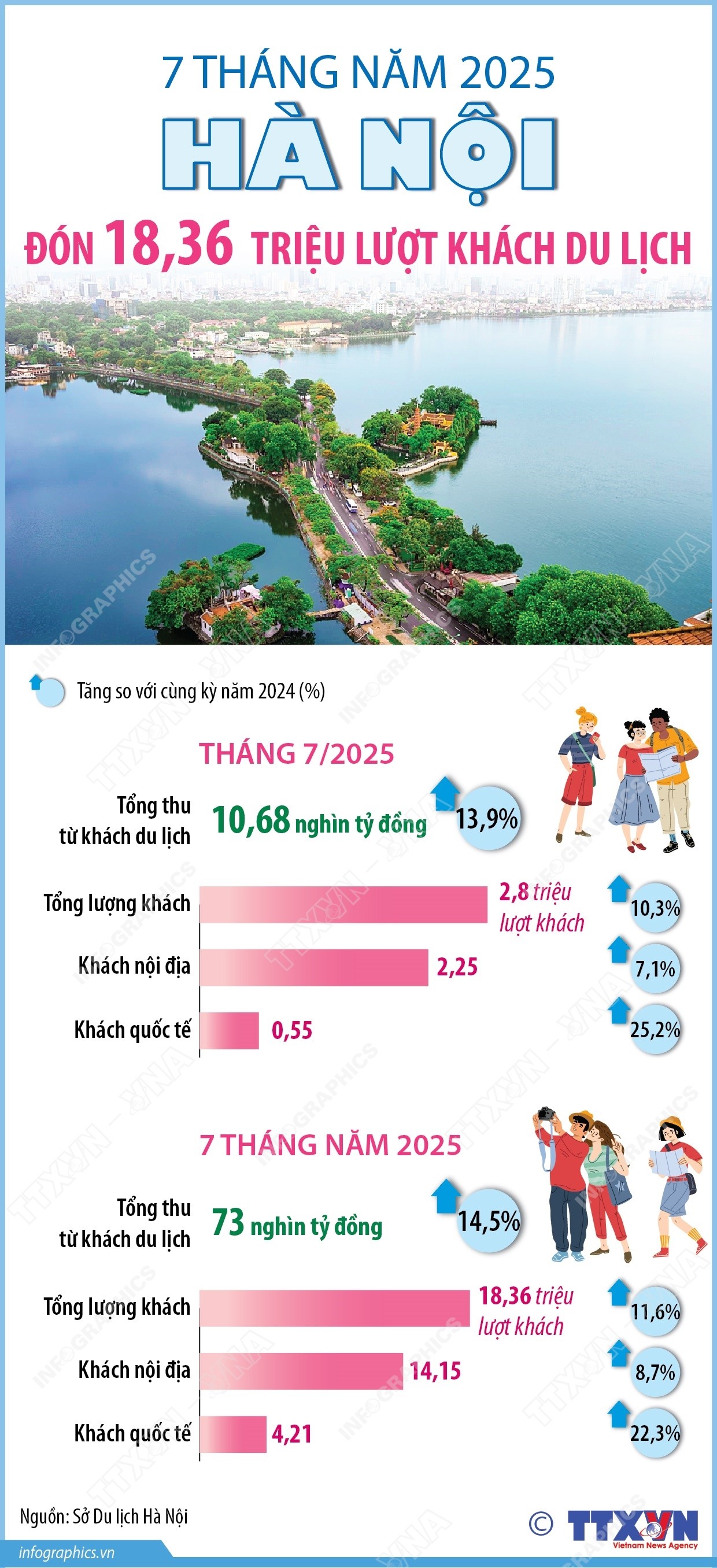 7 tháng năm 2025: Hà Nội đón 18,36 triệu lượt khách du lịch