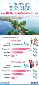 [Infographic] 7 tháng năm 2025: Hà Nội đón 18,36 triệu lượt khách du lịch