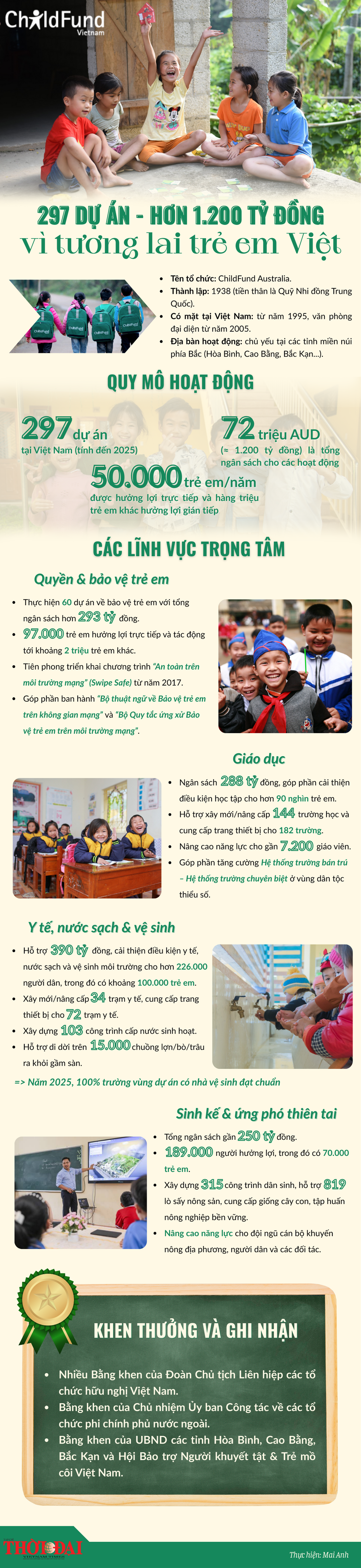 Tổ chức ChildFund Australia: 297 dự án - hơn 1.200 tỷ đồng vì tương lai trẻ em Việt
