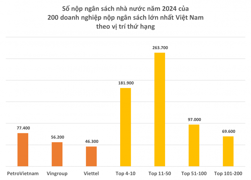 200 doanh nghiệp nộp ngân sách lớn nhất Việt Nam