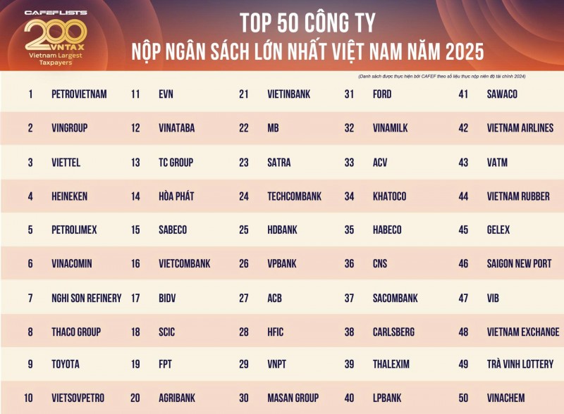 200 doanh nghiệp nộp ngân sách lớn nhất Việt Nam