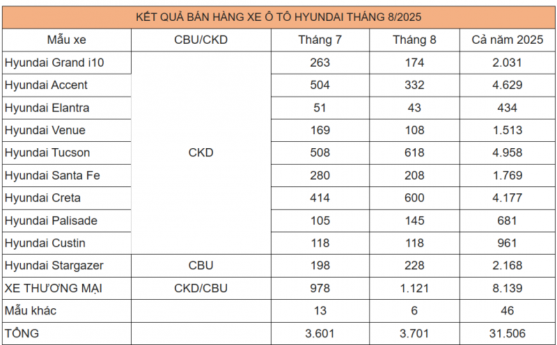 TC GROUP thông báo kết quả bán hàng Hyundai tháng 8/2025