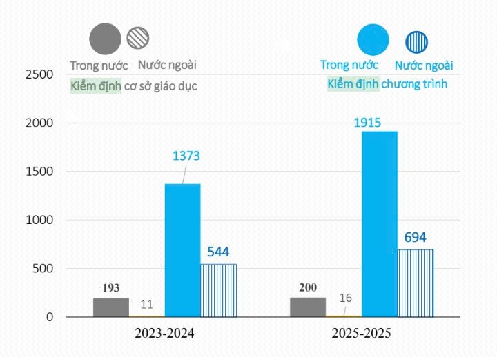 Việt Nam có 16 trường Đại học đạt tiêu chuẩn nước ngoài