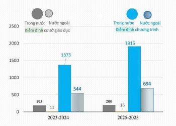 Việt Nam có 16 trường Đại học đạt tiêu chuẩn nước ngoài