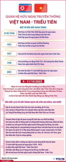 Quan hệ hữu nghị truyền thống Việt Nam-Triều Tiên