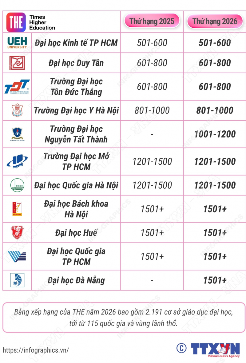 11 trường của Việt Nam lọt bảng xếp hạng đại học tốt nhất thế giới