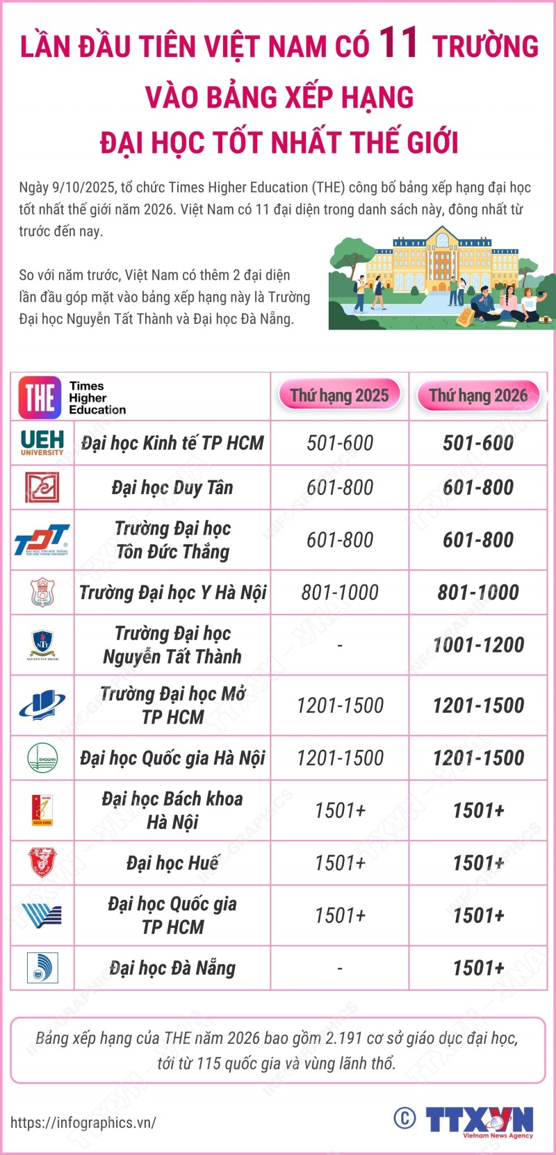 11 trường của Việt Nam lọt bảng xếp hạng đại học tốt nhất thế giới
