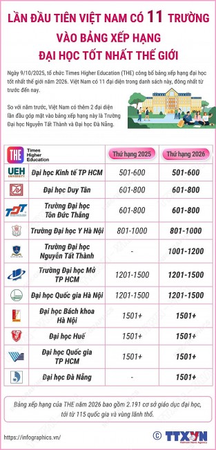 11 trường của Việt Nam lọt bảng xếp hạng đại học tốt nhất thế giới