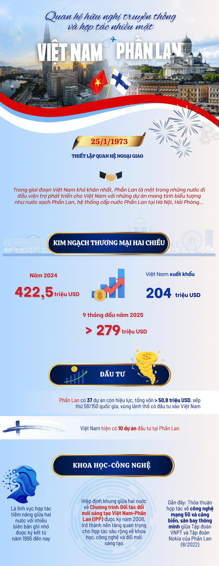 [Infographic] Quan hệ hữu nghị truyền thống và hợp tác nhiều mặt Việt Nam-Phần Lan