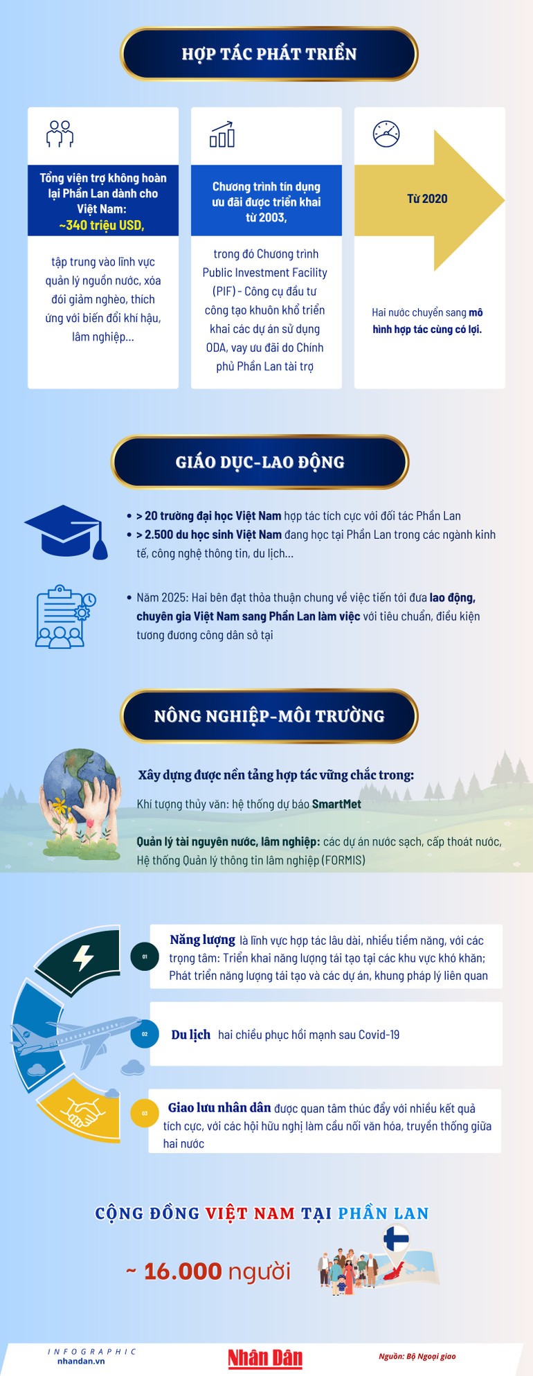 [Infographic] Quan hệ hữu nghị truyền thống và hợp tác nhiều mặt Việt Nam-Phần Lan