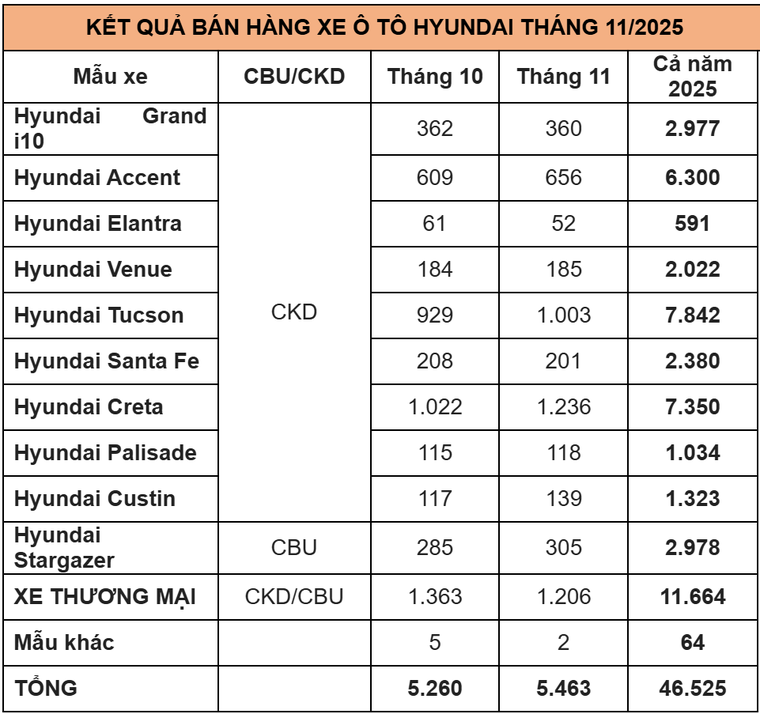 TC Group thông báo kết quả bán hàng Hyundai tháng 11/2025 TC Group thông báo kết quả bán hàng Hyundai tháng 11/2025