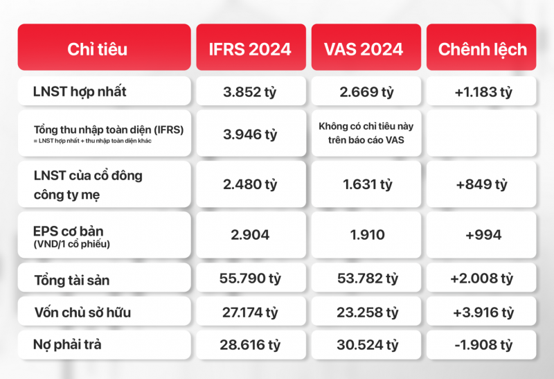  GELEX lần đầu công bố báo cáo tài chính áp dụng toàn diện chuẩn mực IFRS  Bảng so sánh tóm tắt khác biệt báo cáo IFRS và VAS của GELEX.