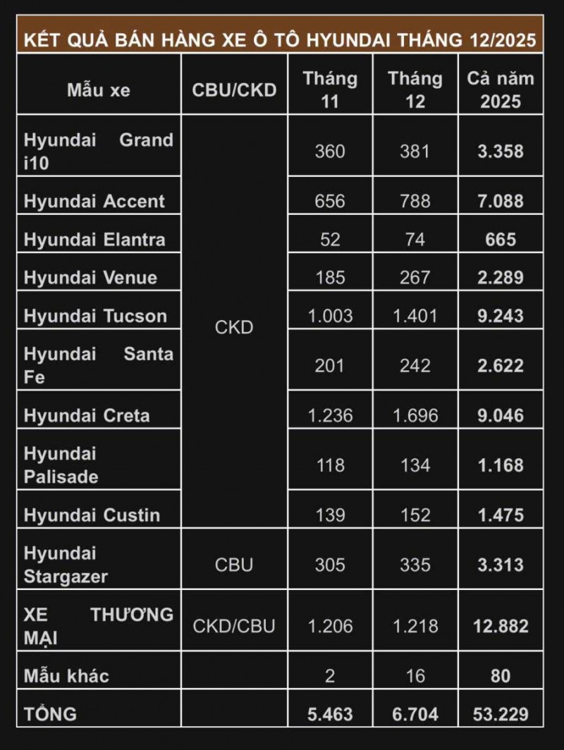 TC Group thông báo kết quả bán hàng Hyundai tháng 12/2025 TC Group thông báo kết quả bán hàng Hyundai tháng 12/2025