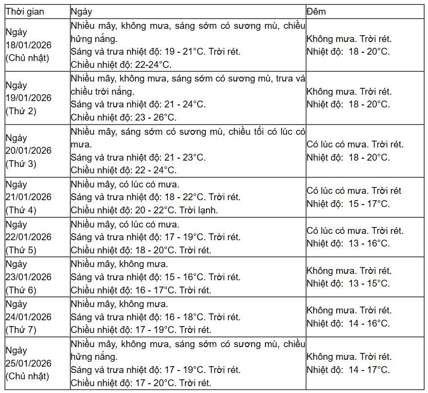 Thời tiết dịp Đại hội XIV: Hà Nội phổ biến không mưa, ngày có nắng Thời tiết dịp Đại hội XIV: Hà Nội không mưa, ngày có nắng
