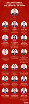 [Infographic] Bộ Chính trị Ban Chấp hành Trung ương Đảng Cộng sản Việt Nam khóa XIV