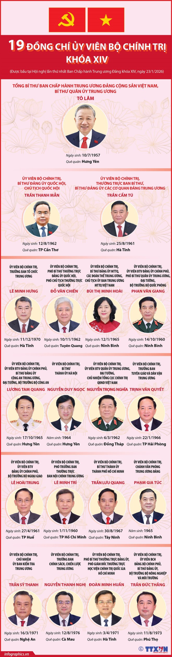 Danh sách Bộ Chính trị, Ban Bí thư Ban Chấp hành Trung ương Đảng khóa XIV