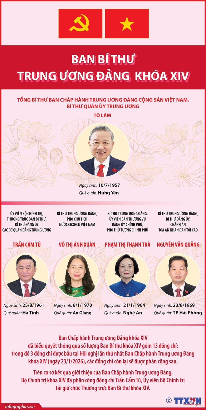 Danh sách Bộ Chính trị, Ban Bí thư Ban Chấp hành Trung ương Đảng khóa XIV