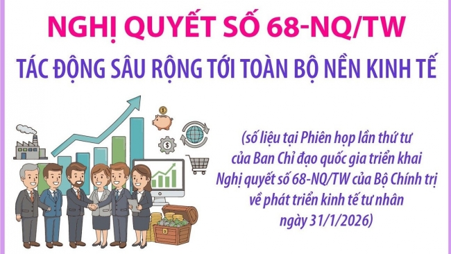 [Infographic] Nghị quyết số 68-NQ/TW tác động sâu rộng tới toàn bộ nền kinh tế
