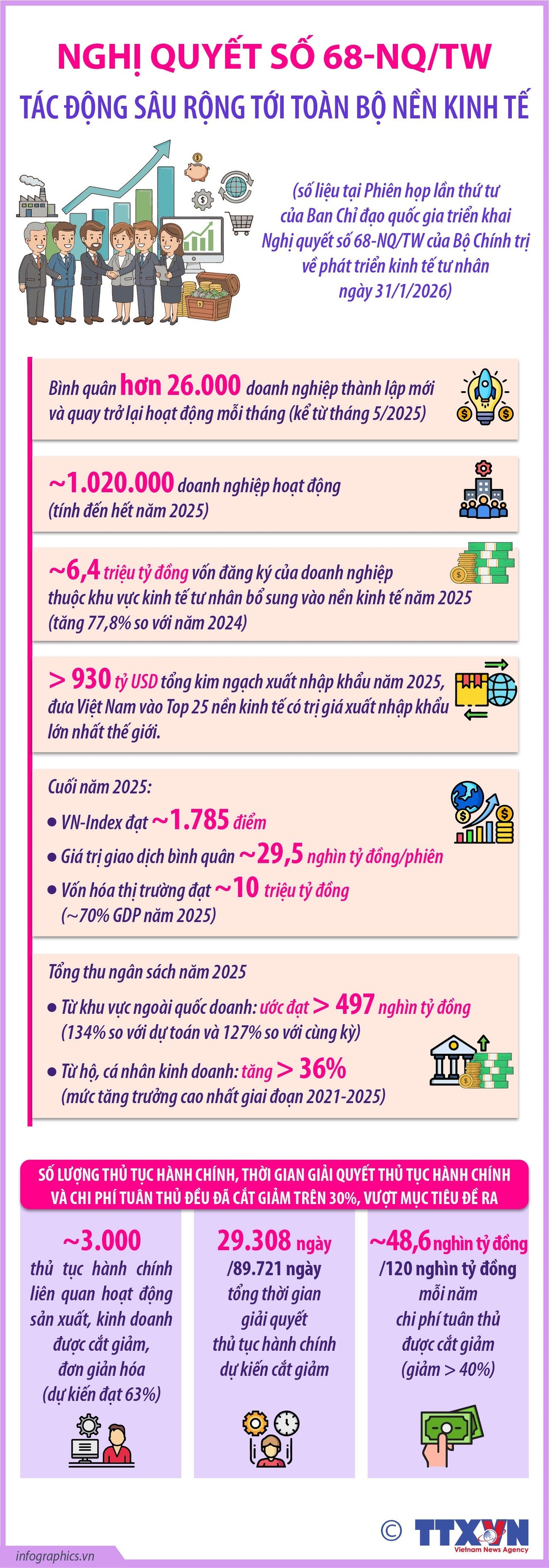 Nghị quyết số 68-NQ/TW tác động sâu rộng tới toàn bộ nền kinh tế