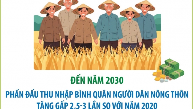 [Infographic] Đến năm 2030, phấn đấu thu nhập bình quân người dân nông thôn tăng gấp 2,5-3 lần so với năm 2020