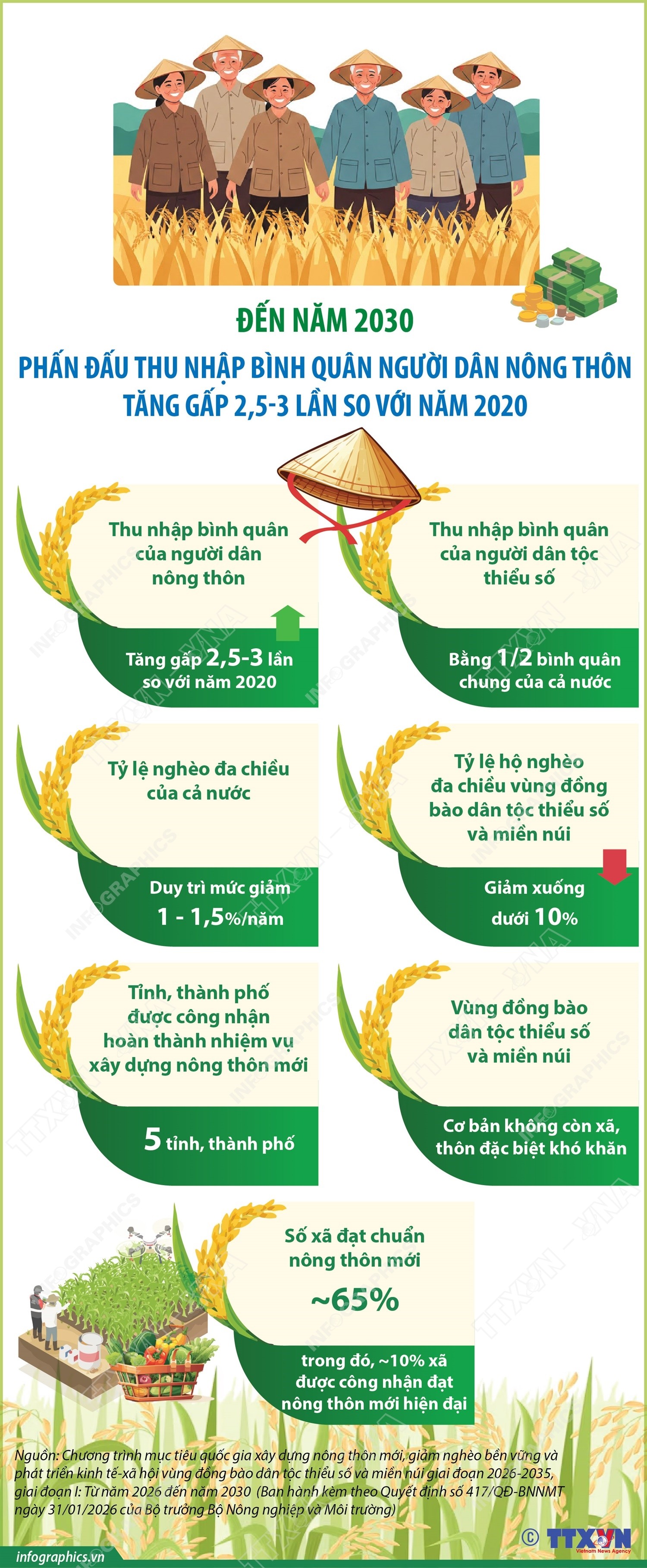 Đến năm 2030, phấn đấu thu nhập bình quân người dân nông thôn tăng gấp 2,5-3 lần so với năm 2020