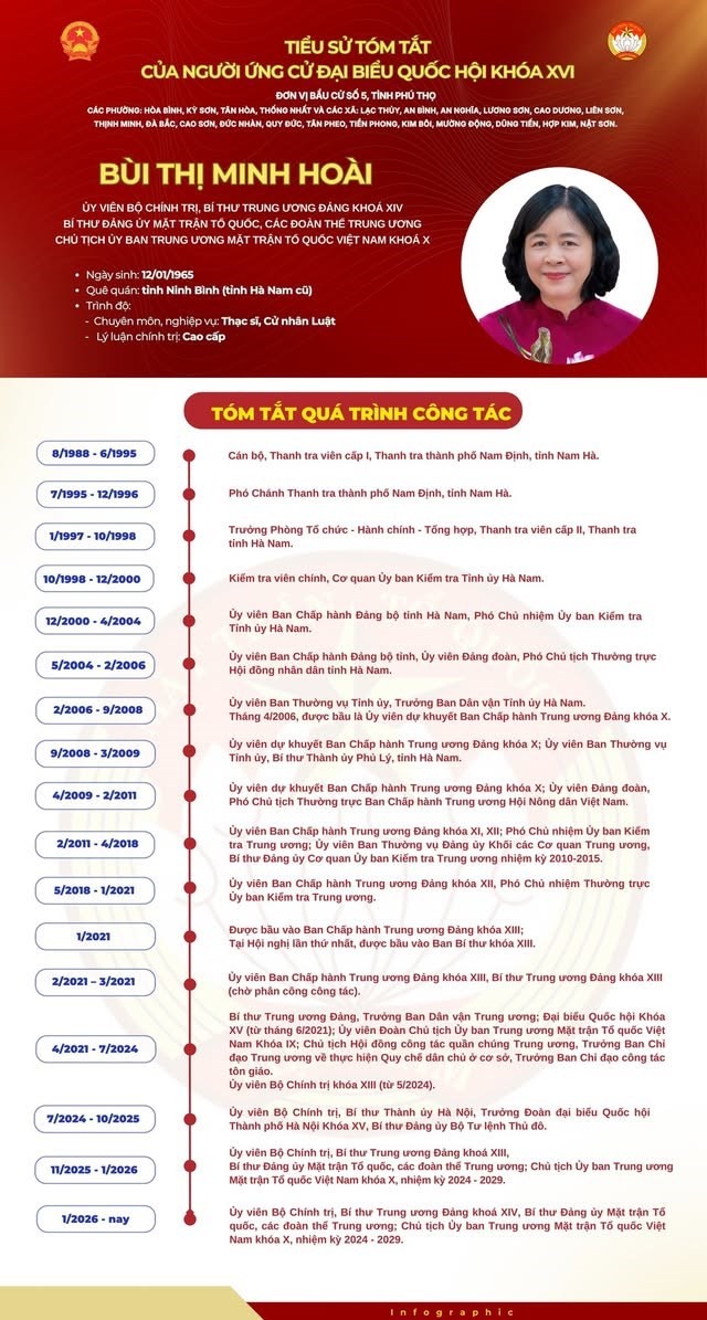 Chủ tịch Ủy ban Trung ương MTTQ Việt Nam Bùi Thị Minh Hoài ứng cử Đại biểu Quốc hội khóa XVI tại đơn vị bầu cử số 5, tỉnh Phú Thọ Chủ tịch Ủy ban Trung ương MTTQ Việt Nam Bùi Thị Minh Hoài ứng cử Đại biểu Quốc hội khóa XVI tại đơn vị bầu cử số 5, tỉnh Phú Thọ