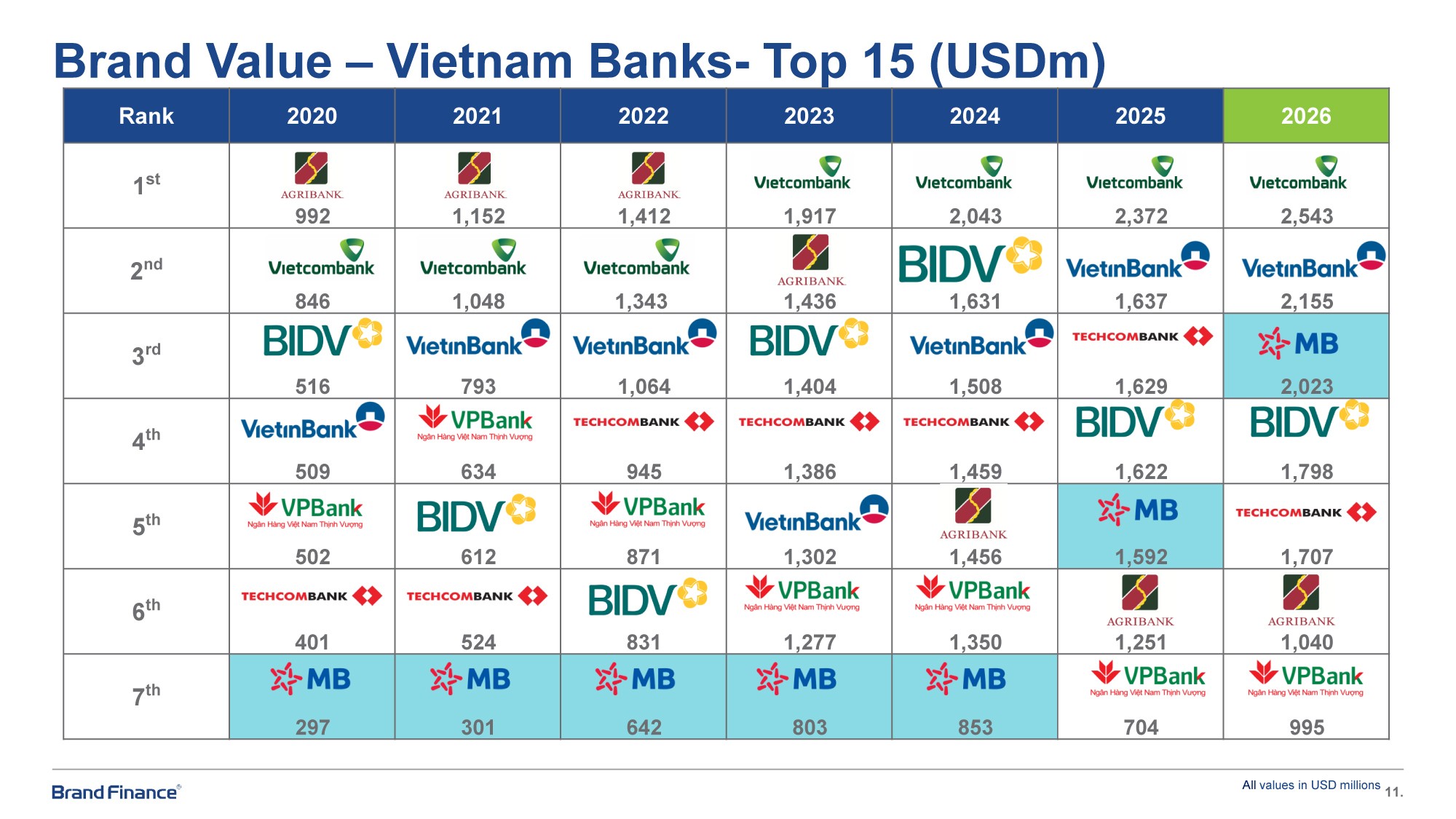 MB đạt giá trị thương hiệu hơn 2 tỷ USD và được nâng hạng AAA+ cao nhất toàn cầu