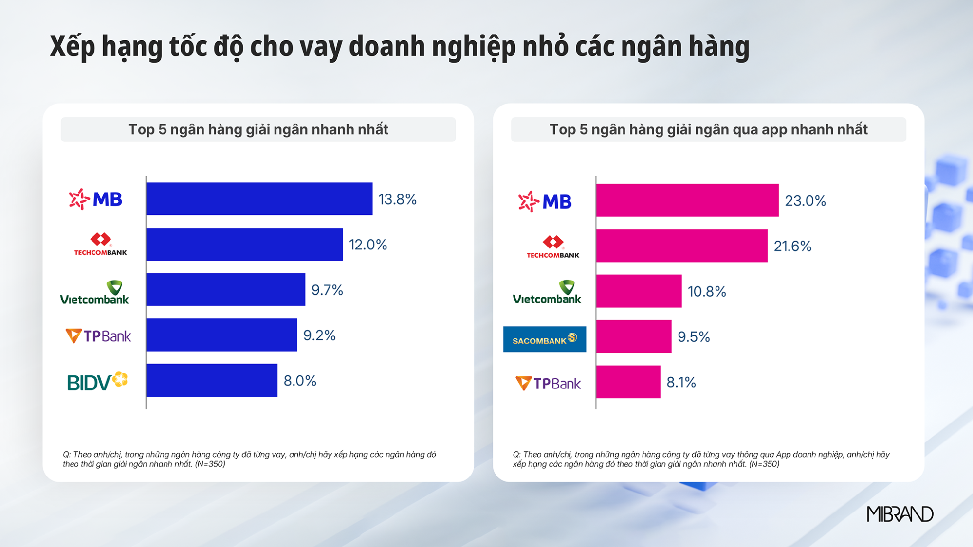MB xếp hạng nhanh nhất về tốc độ cho vay doanh nghiệp nhỏ theo MIBRAND Việt Nam