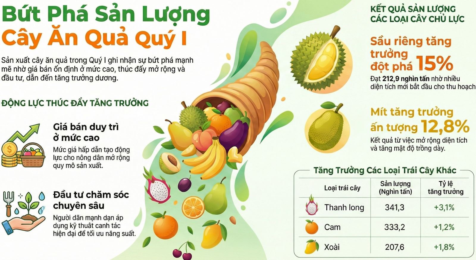 Nông nghiệp Việt Nam tăng trưởng ổn định, tiếp tục chuyển dịch theo chuỗi giá trị Chú thích ảnh