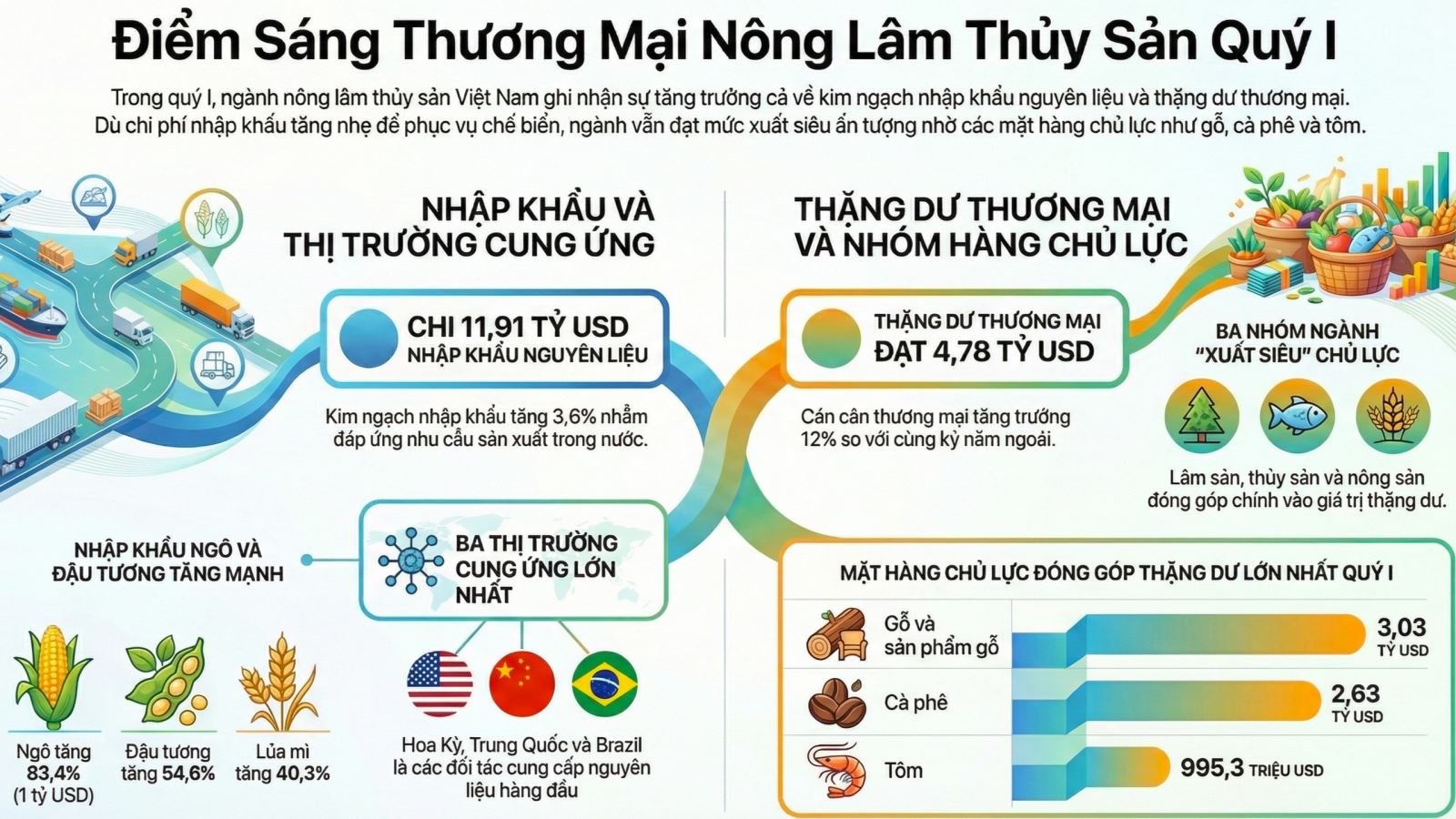 Nông nghiệp Việt Nam tăng trưởng ổn định, tiếp tục chuyển dịch theo chuỗi giá trị Chú thích ảnh