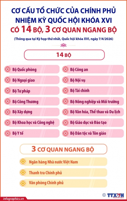 Chính phủ nhiệm kỳ Quốc hội khóa XVI có 14 Bộ, 3 cơ quan ngang Bộ