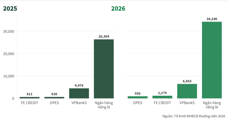 Hệ sinh thái – Đòn bẩy đưa VPBank chinh phục những cột mốc triệu tỷ Hệ sinh thái – Đòn bẩy đưa VPBank chinh phục những cột mốc triệu tỷ