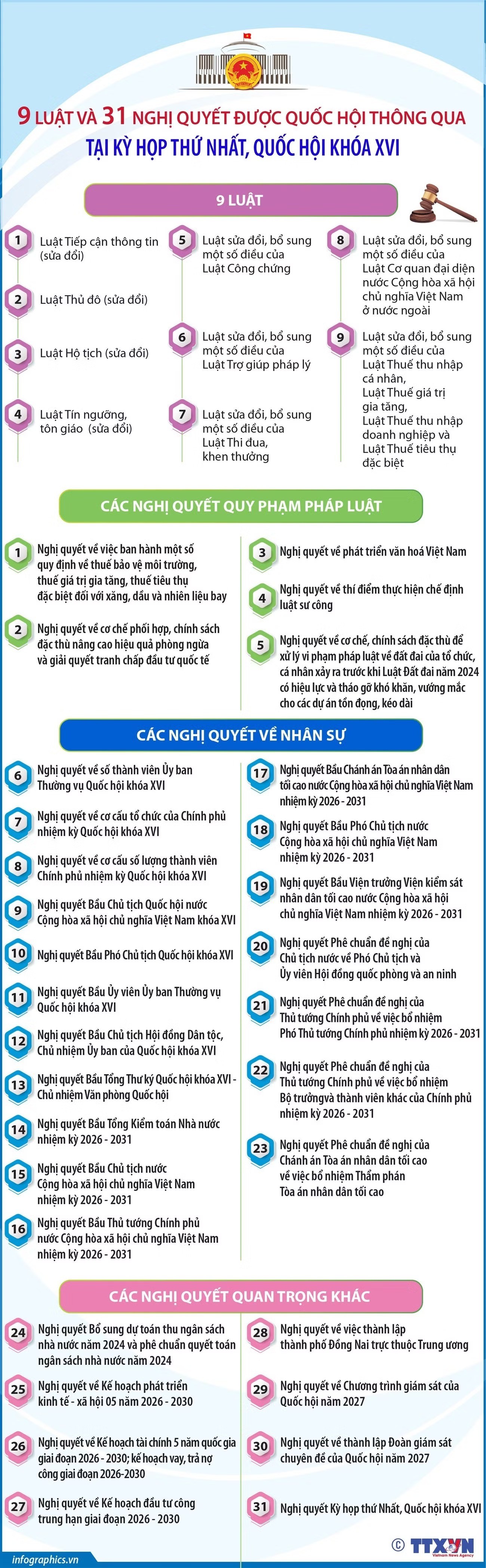 9 luật và 31 nghị quyết được thông qua tại Kỳ họp thứ nhất, Quốc hội khóa XVI