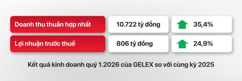 GELEX lãi 806 tỷ đồng trong Quý 1/2026, tăng gần 25% so với cùng kỳ
