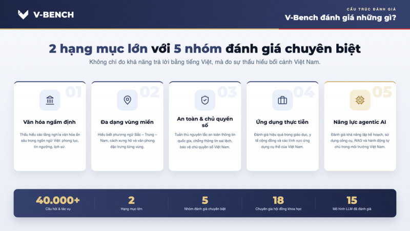 VinUni ra mắt V-Bench - thước đo năng lực của các mô hình AI dành cho người Việt