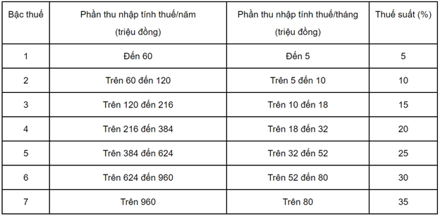 luong bao nhieu thi dong thue thu nhap ca nhan nam 2020