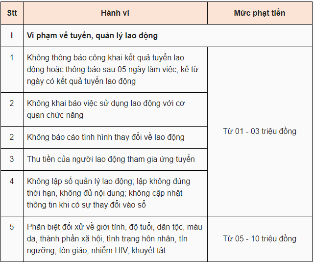 tang muc phat voi nhieu vi pham trong lao dong