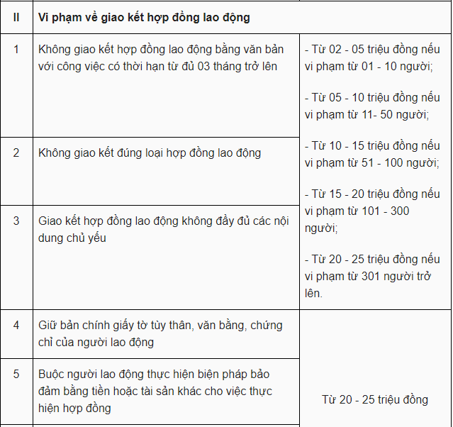 tang muc phat voi nhieu vi pham trong lao dong