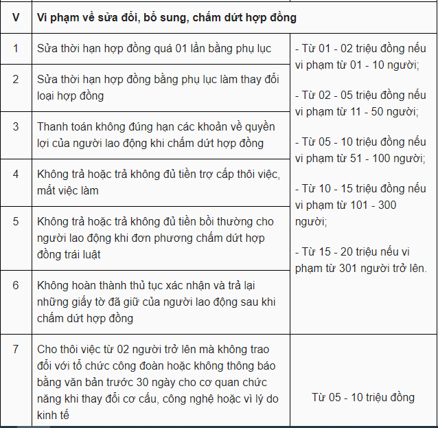 tang muc phat voi nhieu vi pham trong lao dong