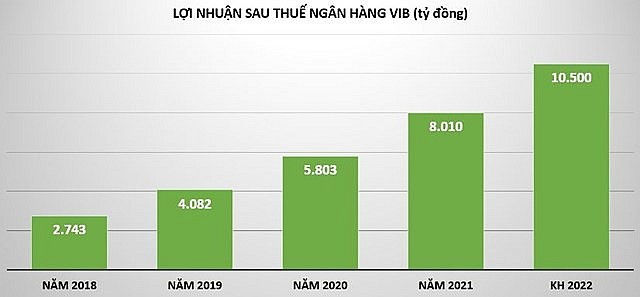 Top ngân hàng lãi lớn trong quý I/2022